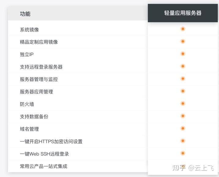 新手建站云服务器选购：阿里云vs腾讯云轻量服务器哪家强？